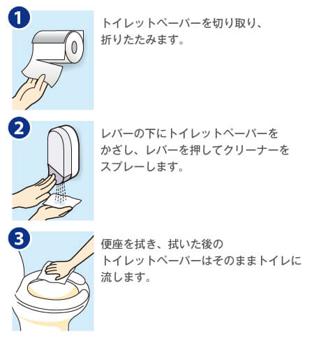 １．トイレットペーパーを切り取り、折りたたみます。２．レバーの下にトイレットペーパーをかざし、レバーを押してクリーナーをスプレーします。３．便座を拭き、拭いた後のトイレットペーパーはそのままトイレに流します。