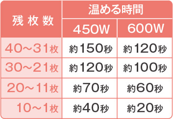 電子レンジで温める場合