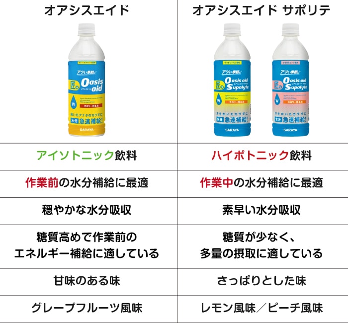 アイソトニック飲料は運動前に。ハイポトニック飲料は運動中、運動後に