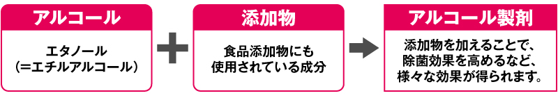 アルコール+添加物＝アルコール製剤